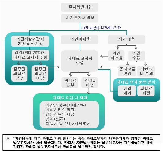 과태료 부과 절차도